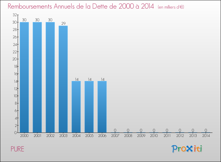 Evolution de l'annuité de la dette pour la commune de PURE de 2000 à 2014 Annuités de la dette pour PURE de 2000 à 2014