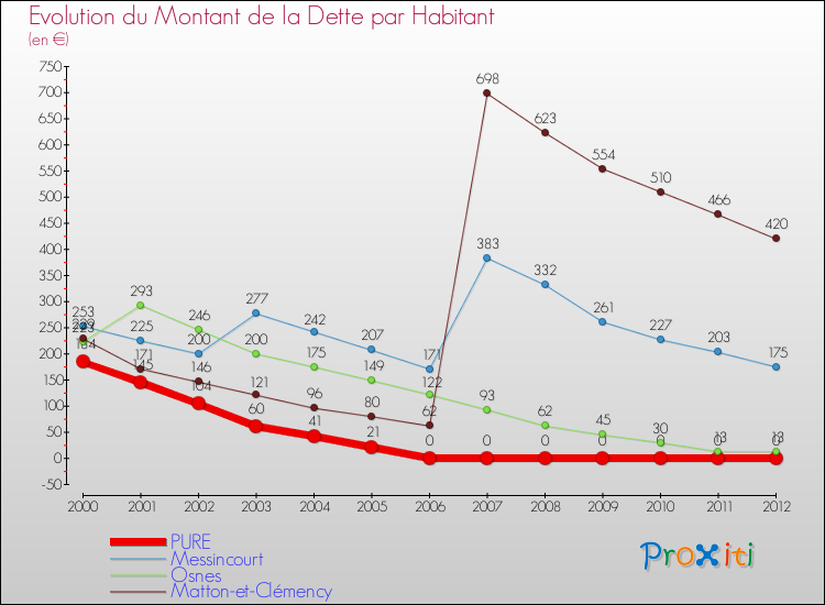 Evolution de la dette par habitant pour la commune de PURE et les communes proches de 2000 à 2012 Comparaison de la dette par habitant pour PURE et les communes voisines de 2000 à 2012