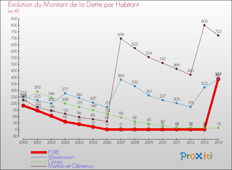 Evolution de la dette par habitant pour la commune de PURE et les communes proches de 2000 à 2014 Comparaison de la dette par habitant pour PURE et les communes voisines de 2000 à 2014