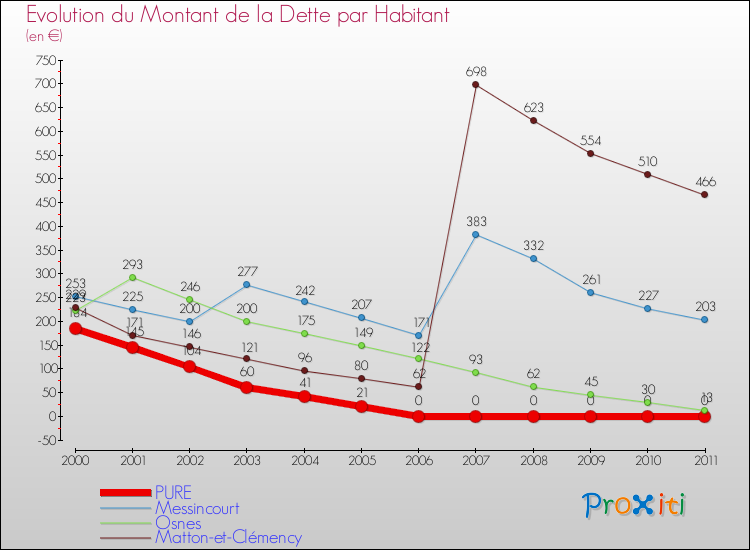 Evolution de la dette par habitant pour la commune de PURE et les communes proches Comparaison de la dette par habitant pour PURE et les communes voisines
