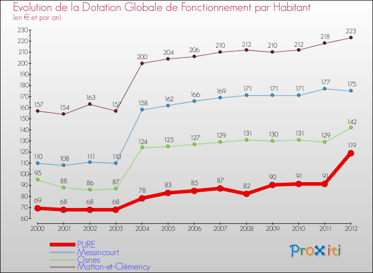 Evolution et montant de la dotation globale de fonctionnement par Habitant pour PURE et les communes proches Comparaison des dotations globales de fonctionnement par habitant pour PURE et les communes voisines