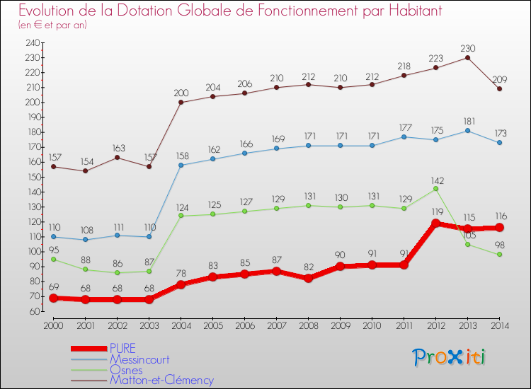 Evolution et montant de la dotation globale de fonctionnement par Habitant pour PURE et les communes proches de 2000 à 2014. Comparaison des dotations globales de fonctionnement par habitant pour PURE et les communes voisines de 2000 à 2014.