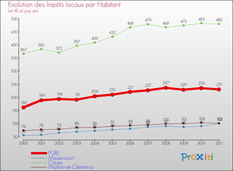Evolution et montant des impôts locaux par Habitant pour PURE et les communes proches Comparaison des impôts locaux par habitant pour PURE et les communes voisines