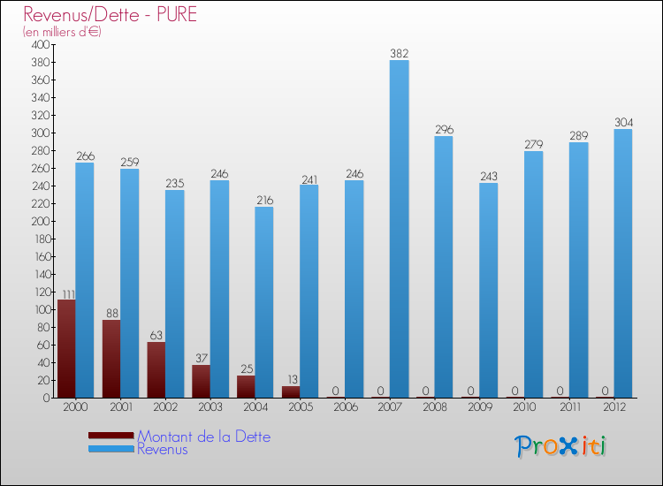 Evolution comparée de la dette et des revenus pour la commune de PURE de 2000 à 2012 Comparaison de la dette et des revenus pour PURE de 2000 à 2012