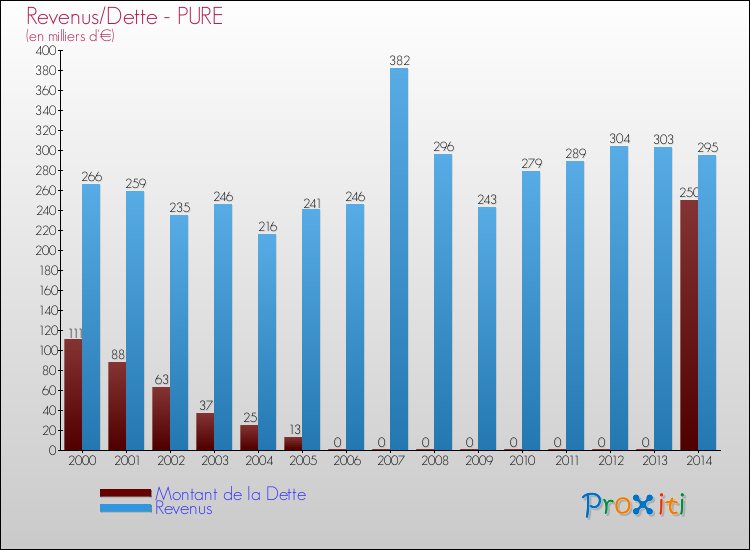 Evolution comparée de la dette et des revenus pour la commune de PURE de 2000 à 2014 Comparaison de la dette et des revenus pour PURE de 2000 à 2014
