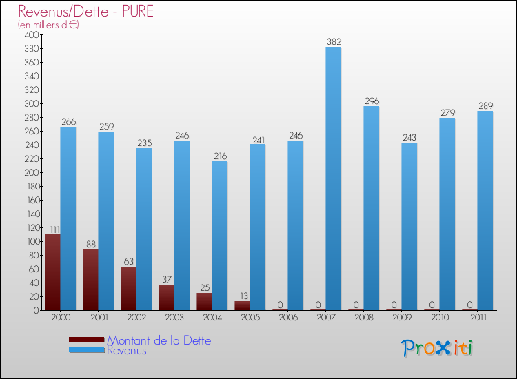 Evolution comparée de la dette et des revenus pour la commune de PURE de 2000 à 2011 Comparaison de la dette et des revenus pour PURE de 2000 à 2011
