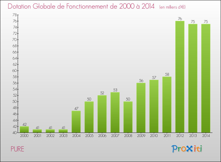 Evolution du montant de la Dotation Globale de Fonctionnement pour la commune de PURE de 2000 à 2014 Evolution du montant de la Dotation Globale de Fonctionnement pour PURE de 2000 à 2014