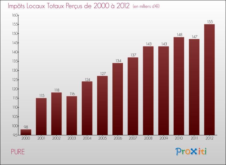 Evolution des Impôts Locaux pour la commune de PURE de 2000 à 2012 Evolution des Impôts Locaux pour PURE de 2000 à 2012