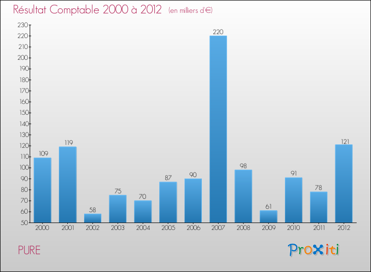 Evolution du résultat comptable pour la commune de PURE de 2000 à 2012 Evolution du résultat comptable pour PURE de 2000 à 2012