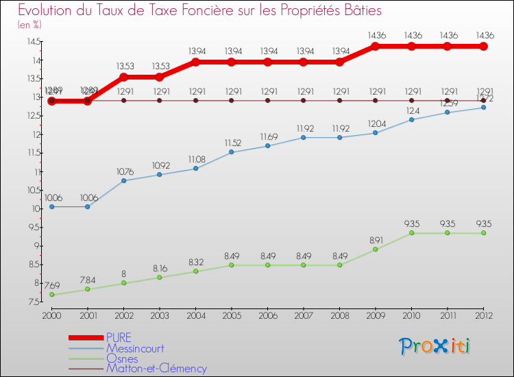 Evolution du taux de la taxe foncière sur le bati pour PURE et les communes proches de 2000 à 2012 Comparaison des taux de taxe foncière sur le bati pour PURE et les communes voisines de 2000 à 2012