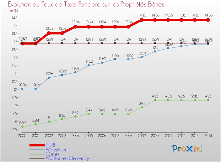 Evolution du taux de la taxe foncière sur le bati pour PURE et les communes proches de 2000 à 2014 Comparaison des taux de taxe foncière sur le bati pour PURE et les communes voisines de 2000 à 2014