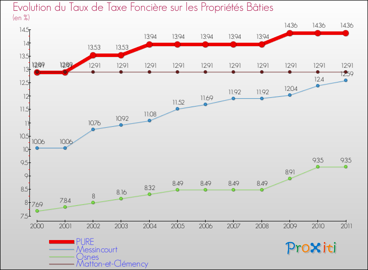 Evolution du taux de la taxe foncière sur le bati pour PURE et les communes proches Comparaison des taux de taxe foncière sur le bati pour PURE et les communes voisines