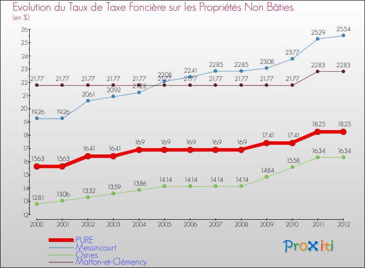 Evolution du taux de la taxe foncière sur les immeubles et terrains non batis pour PURE et les communes proches de 2000 à 2012 Comparaison des taux de la taxe foncière sur les immeubles et terrains non batis pour PURE et les communes voisines de 2000 à 2012