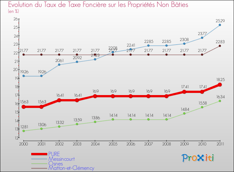 Evolution du taux de la taxe foncière sur les immeubles et terrains non batis pour PURE et les communes proches Comparaison des taux de la taxe foncière sur les immeubles et terrains non batis pour PURE et les communes voisines