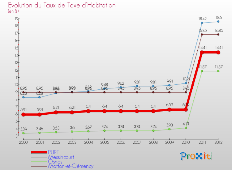 Evolution du taux de la taxe d'habitation pour PURE et les communes proches Comparaison des taux de la taxe d'habitation pour PURE et les communes voisines