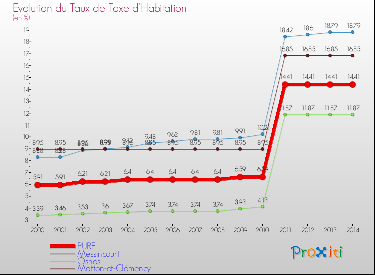 Evolution du taux de la taxe d'habitation pour PURE et les communes proches de 2000 à 2014 Comparaison des taux de la taxe d'habitation pour PURE et les communes voisines de 2000 à 2014