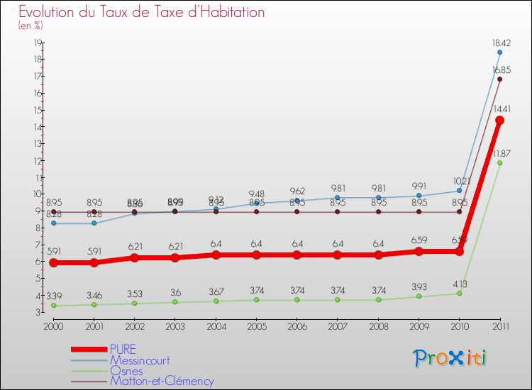 Evolution du taux de la taxe d'habitation pour PURE et les communes proches Comparaison des taux de la taxe d'habitation pour PURE et les communes voisines