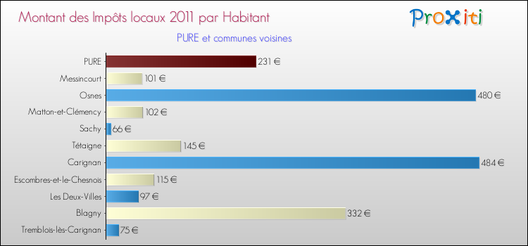 Montant des impôts locaux par Habitant pour PURE et les communes proches Comparaison des impôts locaux par habitant pour PURE et les communes voisines