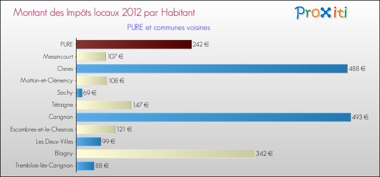 Montant des impôts locaux par Habitant pour PURE et les communes proches Comparaison des impôts locaux par habitant pour PURE et les communes voisines