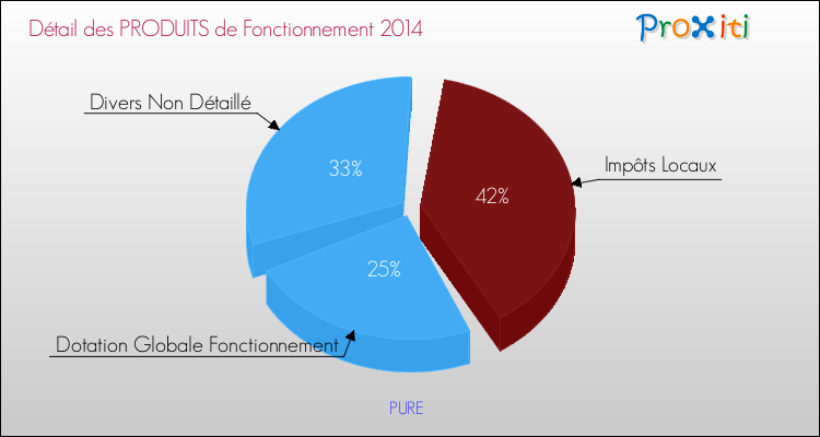 Décomposition du Budget de Fonctionnement 2014 de la commune de PURE Budget de Fonctionnement 2014 pour la commune de PURE