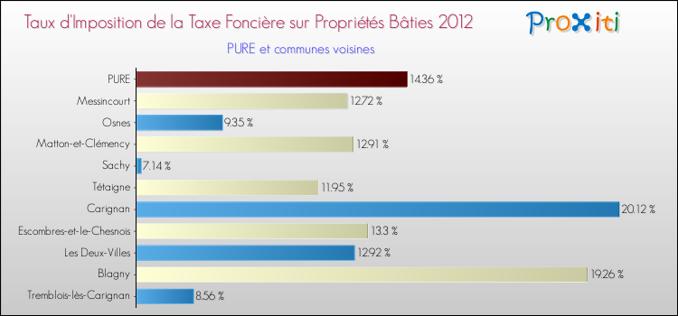 Taux d'imposition de la taxe foncière sur le bati 2012 pour PURE et les communes proches Comparaison des taux d'imposition de la taxe foncière sur le bati 2012 pour PURE et les communes voisines