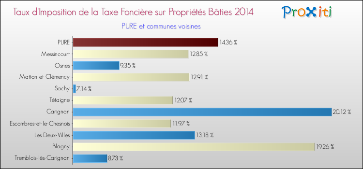 Taux d'imposition de la taxe foncière sur le bati 2014 pour PURE et les communes proches Comparaison des taux d'imposition de la taxe foncière sur le bati 2014 pour PURE et les communes voisines