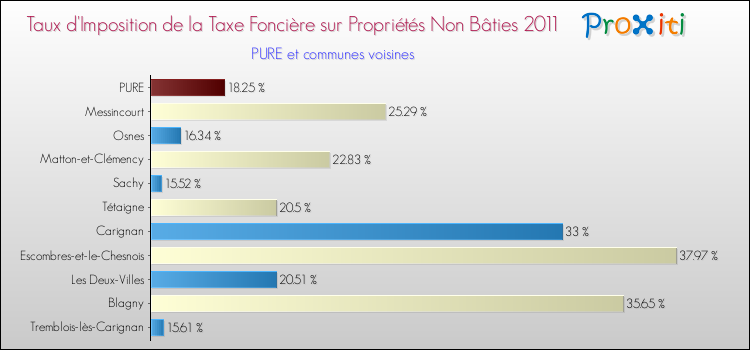 Taux d'imposition de la taxe foncière sur les immeubles et terrains non batis 2011 pour PURE et les communes proches Comparaison des taux d'imposition de la taxe foncière sur les immeubles et terrains non batis 2011 pour PURE et les communes voisines