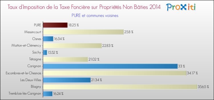 Taux d'imposition de la taxe foncière sur les immeubles et terrains non batis 2014 pour PURE et les communes proches Comparaison des taux d'imposition de la taxe foncière sur les immeubles et terrains non batis 2014 pour PURE et les communes voisines