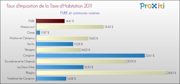 Taux d'imposition de la taxe d'habitation 2011 pour PURE et les communes proches Comparaison des taux d'imposition de la taxe d'habitation 2011 pour PURE et les communes voisines