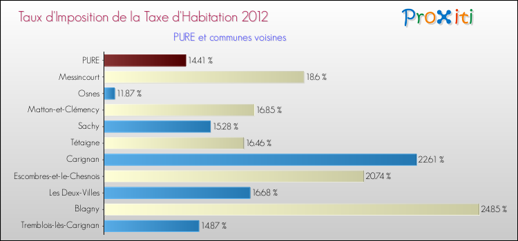 Taux d'imposition de la taxe d'habitation 2012 pour PURE et les communes proches Comparaison des taux d'imposition de la taxe d'habitation 2012 pour PURE et les communes voisines