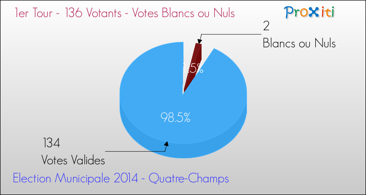 Votes blancs ou nuls au 1er Tour des Elections Municipales 2014 de la commune de Quatre-Champs Elections Municipales 2014 - Votes blancs ou nuls au 1er Tour pour la commune de Quatre-Champs