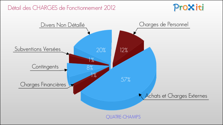 Décomposition des Charges de Fonctionnement 2012 de la commune de QUATRE-CHAMPS Charges de Fonctionnement 2012 pour la commune de QUATRE-CHAMPS