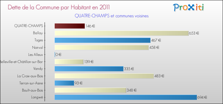 Dette par habitant de la commune en 2011 pour QUATRE-CHAMPS et les communes proches Comparaison de la dette par habitant de la commune en 2011 pour QUATRE-CHAMPS et les communes voisines