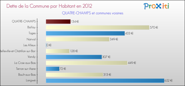 Dette par habitant de la commune en 2012 pour QUATRE-CHAMPS et les communes proches Comparaison de la dette par habitant de la commune en 2012 pour QUATRE-CHAMPS et les communes voisines