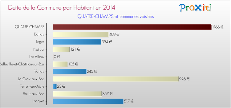 Dette par habitant de la commune en 2014 pour QUATRE-CHAMPS et les communes proches Comparaison de la dette par habitant de la commune en 2014 pour QUATRE-CHAMPS et les communes voisines