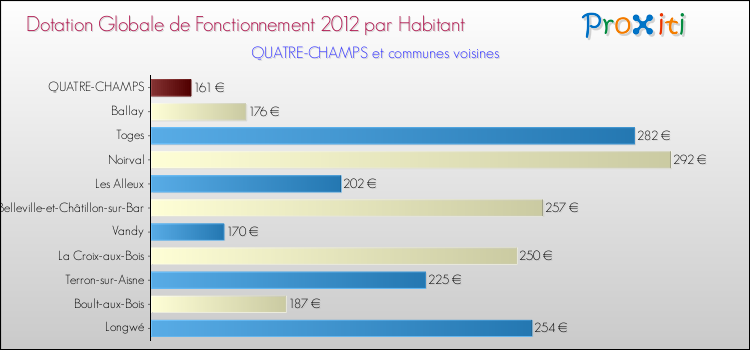 Montant des dotations globales de fonctionnement DGF par Habitant pour QUATRE-CHAMPS et les communes proches Comparaison des des dotations globales de fonctionnement DGF par habitant pour QUATRE-CHAMPS et les communes voisines