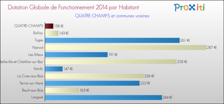 Montant des dotations globales de fonctionnement DGF par Habitant pour QUATRE-CHAMPS et les communes proches en 2014. Comparaison des des dotations globales de fonctionnement DGF par habitant pour QUATRE-CHAMPS et les communes voisines en 2014.