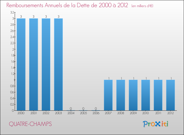 Evolution de l'annuité de la dette pour la commune de QUATRE-CHAMPS de 2000 à 2012 Annuités de la dette pour QUATRE-CHAMPS de 2000 à 2012