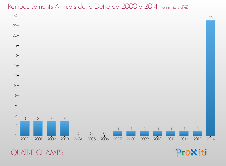 Evolution de l'annuité de la dette pour la commune de QUATRE-CHAMPS de 2000 à 2014 Annuités de la dette pour QUATRE-CHAMPS de 2000 à 2014