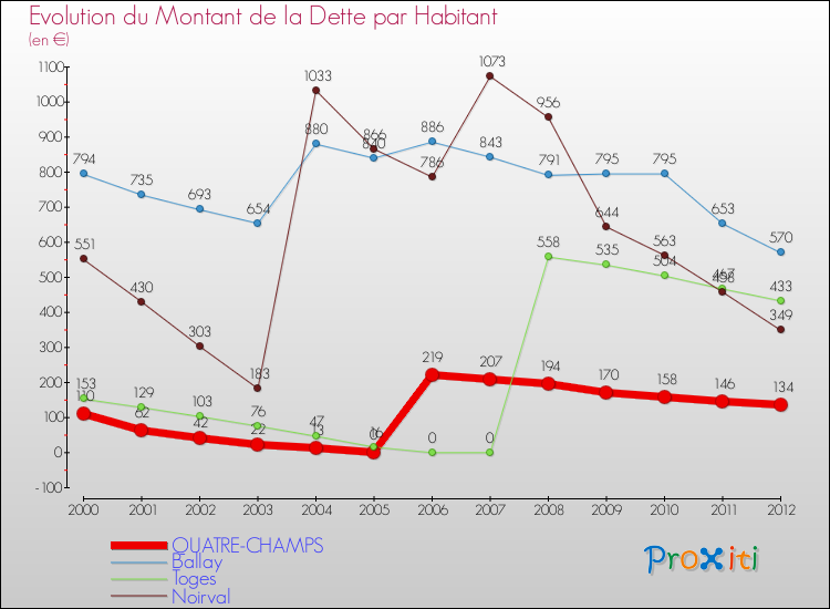Evolution de la dette par habitant pour la commune de QUATRE-CHAMPS et les communes proches de 2000 à 2012 Comparaison de la dette par habitant pour QUATRE-CHAMPS et les communes voisines de 2000 à 2012