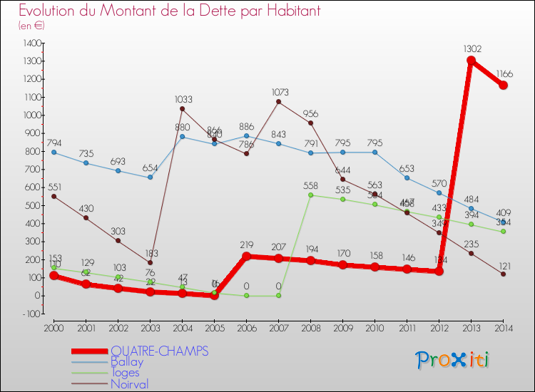 Evolution de la dette par habitant pour la commune de QUATRE-CHAMPS et les communes proches de 2000 à 2014 Comparaison de la dette par habitant pour QUATRE-CHAMPS et les communes voisines de 2000 à 2014