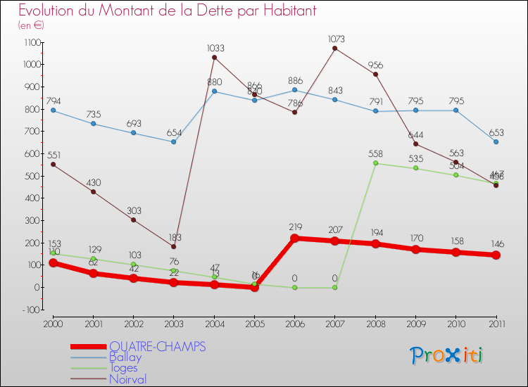 Evolution de la dette par habitant pour la commune de QUATRE-CHAMPS et les communes proches Comparaison de la dette par habitant pour QUATRE-CHAMPS et les communes voisines