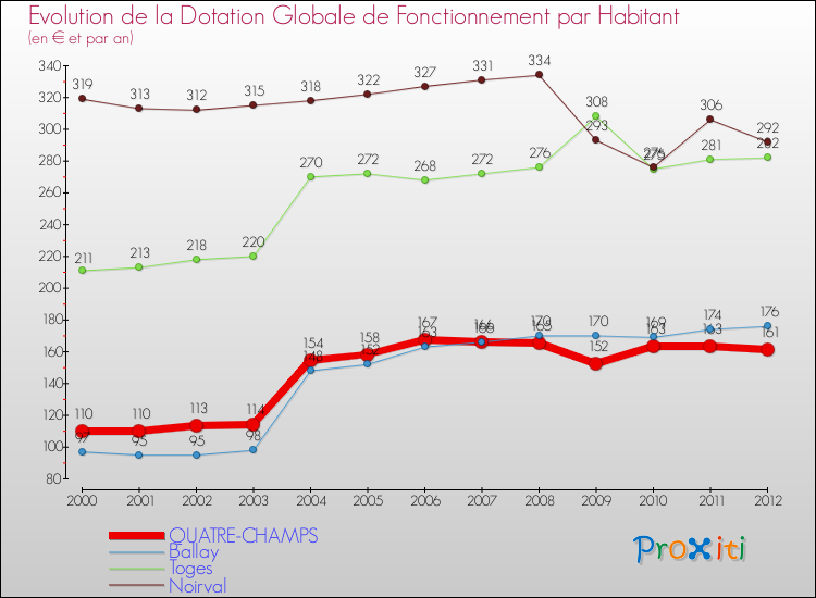 Evolution et montant de la dotation globale de fonctionnement par Habitant pour QUATRE-CHAMPS et les communes proches Comparaison des dotations globales de fonctionnement par habitant pour QUATRE-CHAMPS et les communes voisines