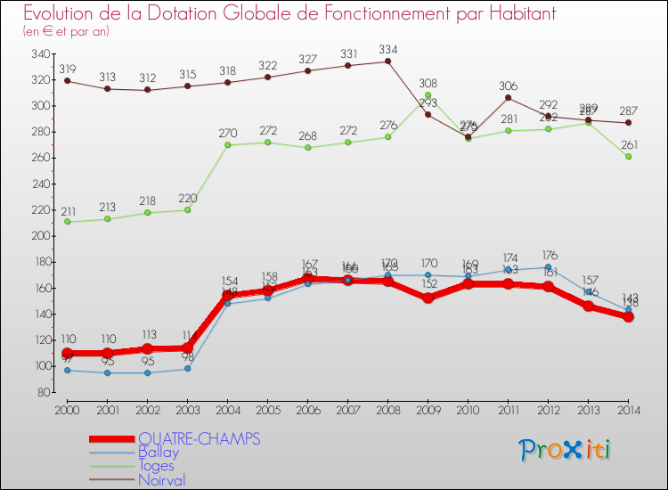 Evolution et montant de la dotation globale de fonctionnement par Habitant pour QUATRE-CHAMPS et les communes proches de 2000 à 2014. Comparaison des dotations globales de fonctionnement par habitant pour QUATRE-CHAMPS et les communes voisines de 2000 à 2014.