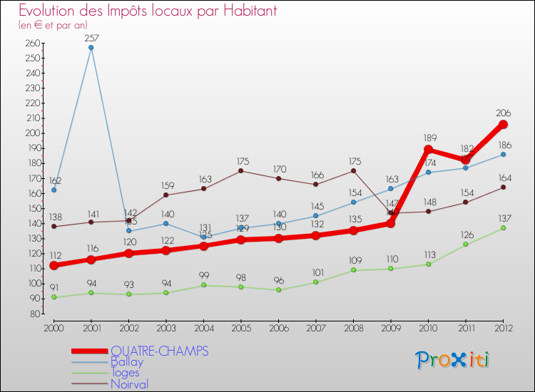 Evolution et montant des impôts locaux par Habitant pour QUATRE-CHAMPS et les communes proches Comparaison des impôts locaux par habitant pour QUATRE-CHAMPS et les communes voisines