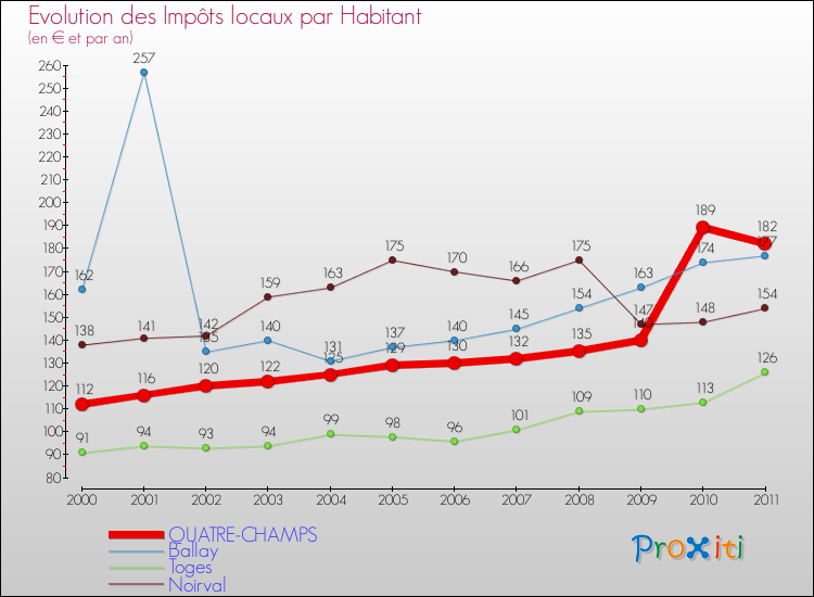 Evolution et montant des impôts locaux par Habitant pour QUATRE-CHAMPS et les communes proches Comparaison des impôts locaux par habitant pour QUATRE-CHAMPS et les communes voisines