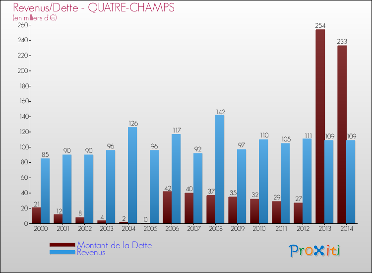Evolution comparée de la dette et des revenus pour la commune de QUATRE-CHAMPS de 2000 à 2014 Comparaison de la dette et des revenus pour QUATRE-CHAMPS de 2000 à 2014
