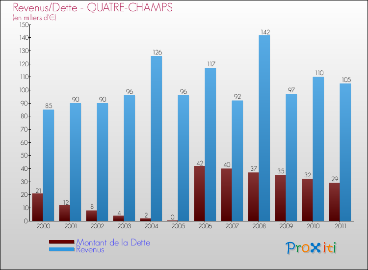 Evolution comparée de la dette et des revenus pour la commune de QUATRE-CHAMPS de 2000 à 2011 Comparaison de la dette et des revenus pour QUATRE-CHAMPS de 2000 à 2011