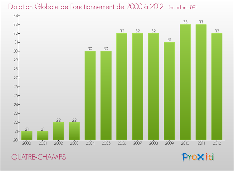 Evolution du montant de la Dotation Globale de Fonctionnement pour la commune de QUATRE-CHAMPS de 2000 à 2012 Evolution du montant de la Dotation Globale de Fonctionnement pour QUATRE-CHAMPS de 2000 à 2012