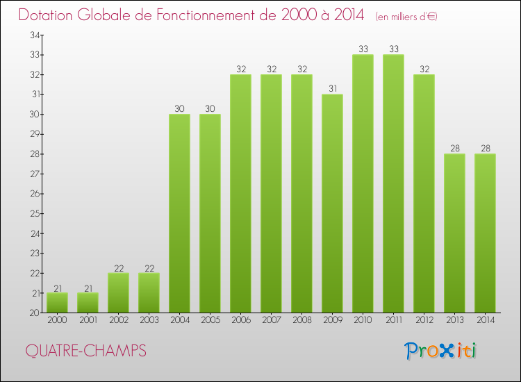 Evolution du montant de la Dotation Globale de Fonctionnement pour la commune de QUATRE-CHAMPS de 2000 à 2014 Evolution du montant de la Dotation Globale de Fonctionnement pour QUATRE-CHAMPS de 2000 à 2014